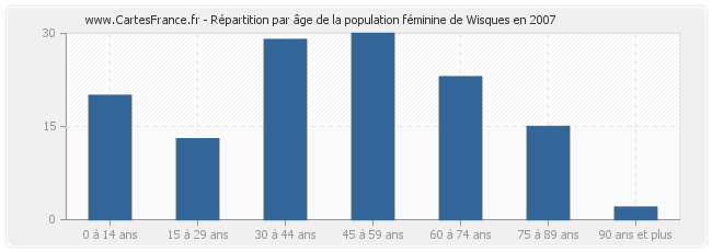 Répartition par âge de la population féminine de Wisques en 2007