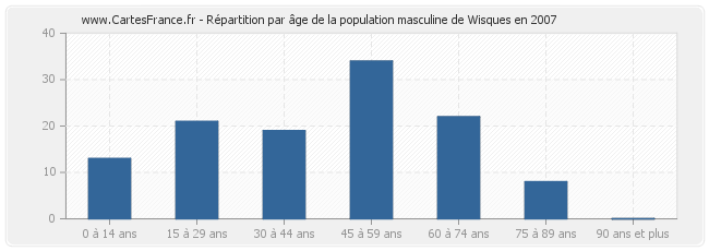 Répartition par âge de la population masculine de Wisques en 2007