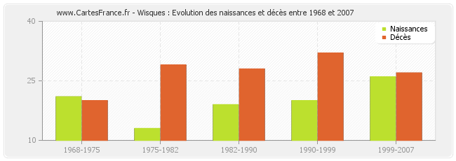 Wisques : Evolution des naissances et décès entre 1968 et 2007