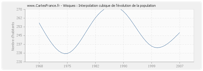 Wisques : Interpolation cubique de l'évolution de la population