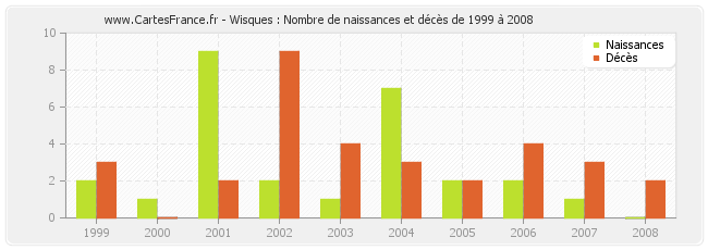 Wisques : Nombre de naissances et décès de 1999 à 2008