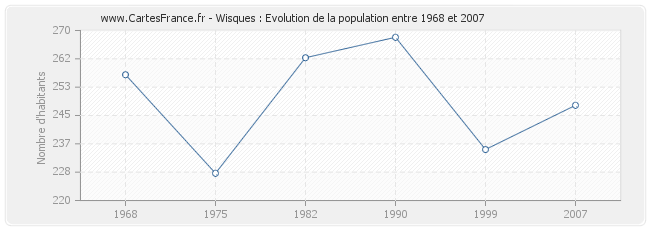Population Wisques