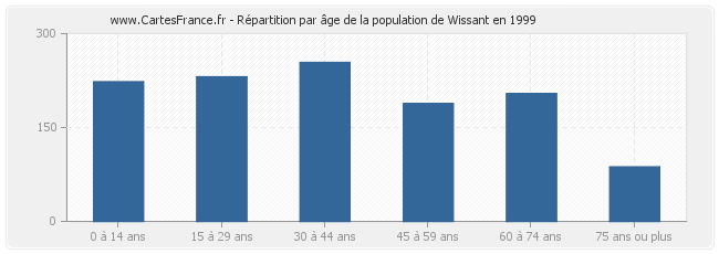Répartition par âge de la population de Wissant en 1999