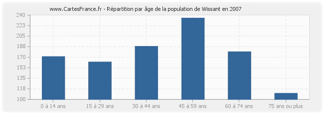 Répartition par âge de la population de Wissant en 2007