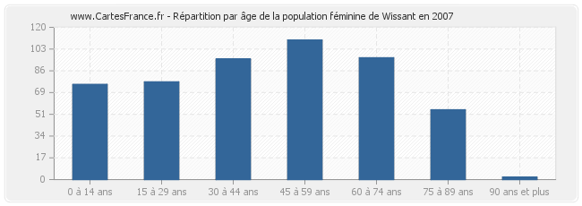 Répartition par âge de la population féminine de Wissant en 2007