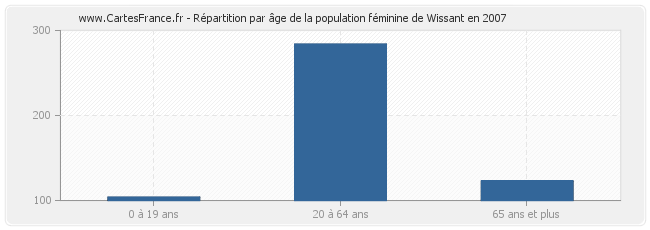 Répartition par âge de la population féminine de Wissant en 2007