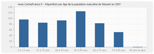 Répartition par âge de la population masculine de Wissant en 2007