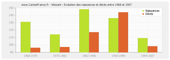Wissant : Evolution des naissances et décès entre 1968 et 2007