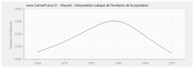 Wissant : Interpolation cubique de l'évolution de la population