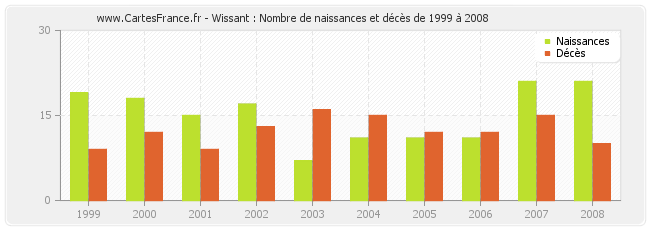 Wissant : Nombre de naissances et décès de 1999 à 2008