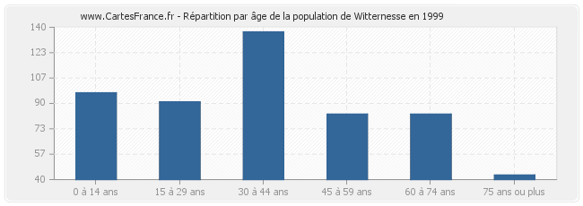 Répartition par âge de la population de Witternesse en 1999