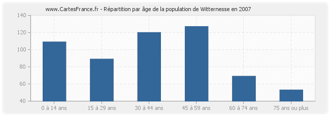 Répartition par âge de la population de Witternesse en 2007