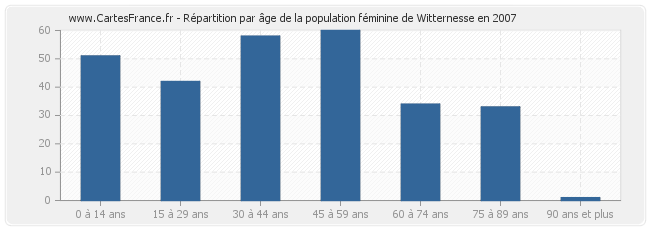 Répartition par âge de la population féminine de Witternesse en 2007