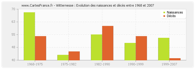 Witternesse : Evolution des naissances et décès entre 1968 et 2007