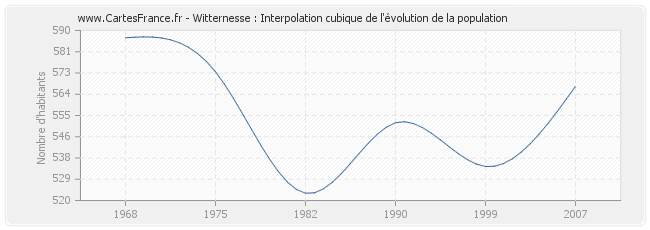 Witternesse : Interpolation cubique de l'évolution de la population