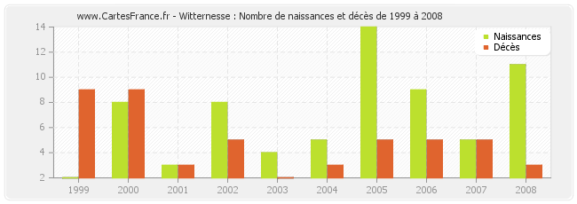 Witternesse : Nombre de naissances et décès de 1999 à 2008