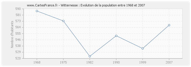 Population Witternesse