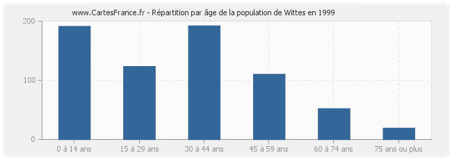 Répartition par âge de la population de Wittes en 1999