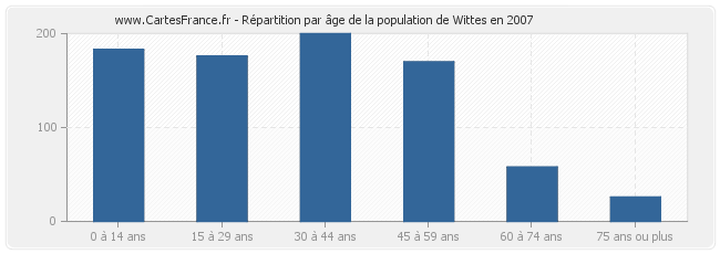 Répartition par âge de la population de Wittes en 2007