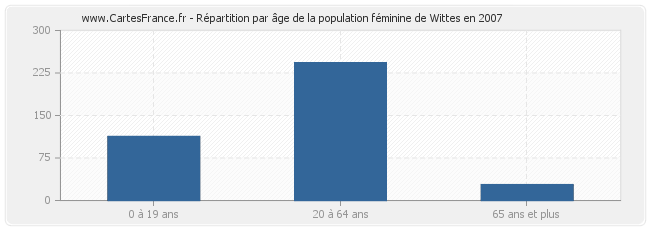Répartition par âge de la population féminine de Wittes en 2007
