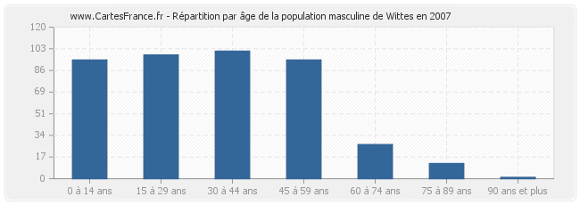 Répartition par âge de la population masculine de Wittes en 2007