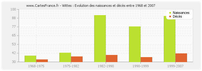 Wittes : Evolution des naissances et décès entre 1968 et 2007