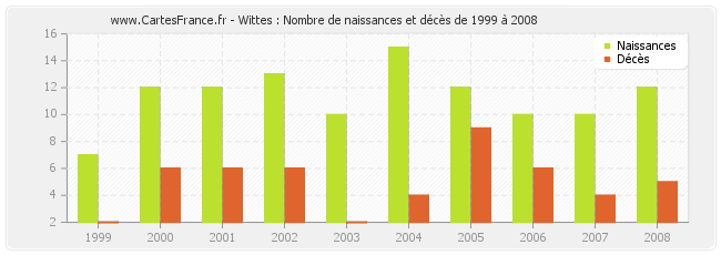 Wittes : Nombre de naissances et décès de 1999 à 2008