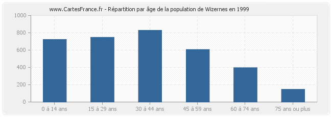 Répartition par âge de la population de Wizernes en 1999