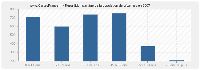 Répartition par âge de la population de Wizernes en 2007