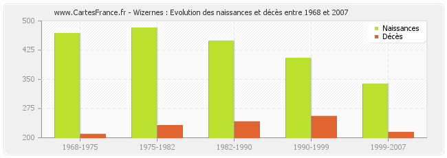 Wizernes : Evolution des naissances et décès entre 1968 et 2007