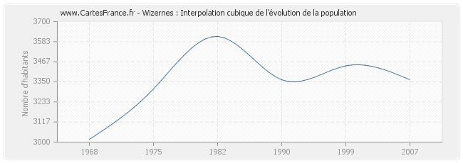 Wizernes : Interpolation cubique de l'évolution de la population