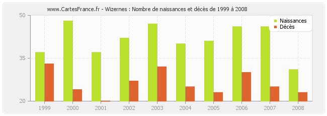 Wizernes : Nombre de naissances et décès de 1999 à 2008
