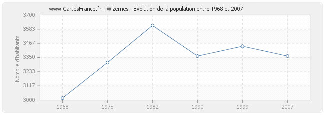 Population Wizernes