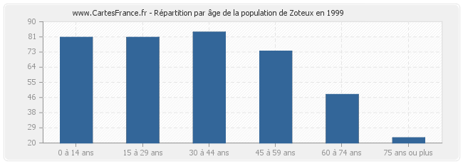 Répartition par âge de la population de Zoteux en 1999