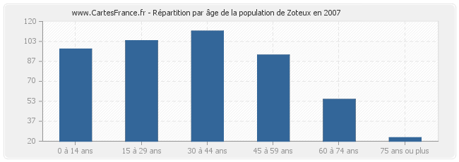 Répartition par âge de la population de Zoteux en 2007