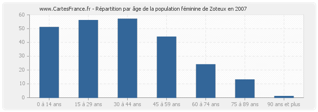 Répartition par âge de la population féminine de Zoteux en 2007