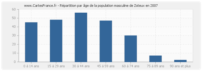 Répartition par âge de la population masculine de Zoteux en 2007
