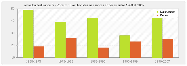 Zoteux : Evolution des naissances et décès entre 1968 et 2007