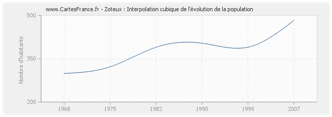 Zoteux : Interpolation cubique de l'évolution de la population