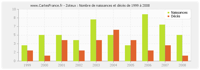 Zoteux : Nombre de naissances et décès de 1999 à 2008