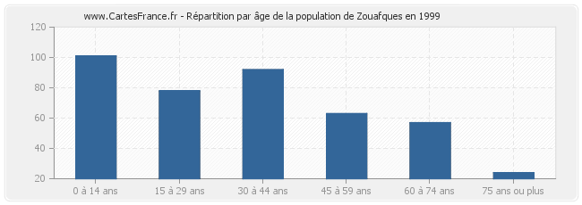 Répartition par âge de la population de Zouafques en 1999