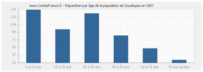Répartition par âge de la population de Zouafques en 2007