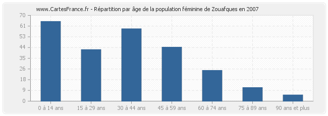 Répartition par âge de la population féminine de Zouafques en 2007