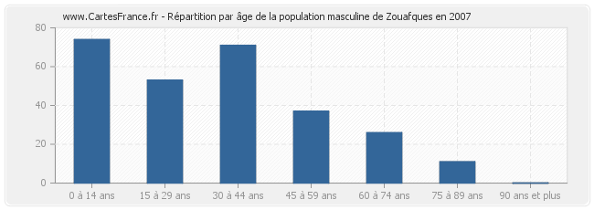 Répartition par âge de la population masculine de Zouafques en 2007