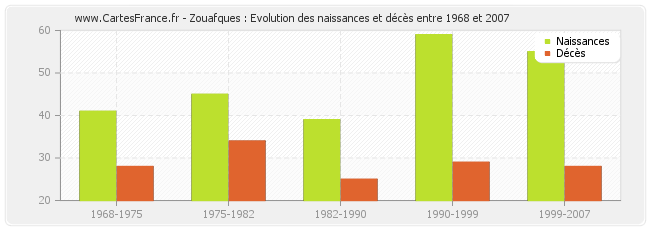Zouafques : Evolution des naissances et décès entre 1968 et 2007