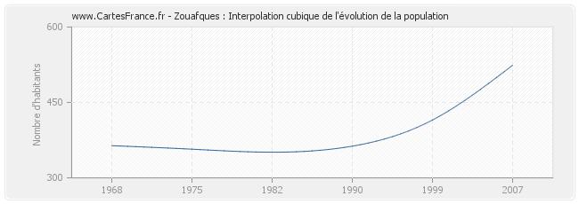 Zouafques : Interpolation cubique de l'évolution de la population