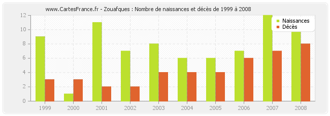 Zouafques : Nombre de naissances et décès de 1999 à 2008