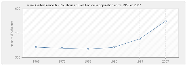 Population Zouafques