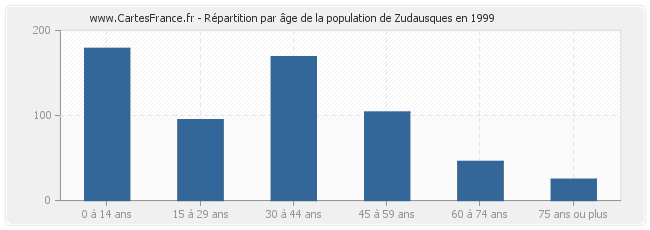 Répartition par âge de la population de Zudausques en 1999