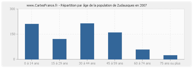 Répartition par âge de la population de Zudausques en 2007